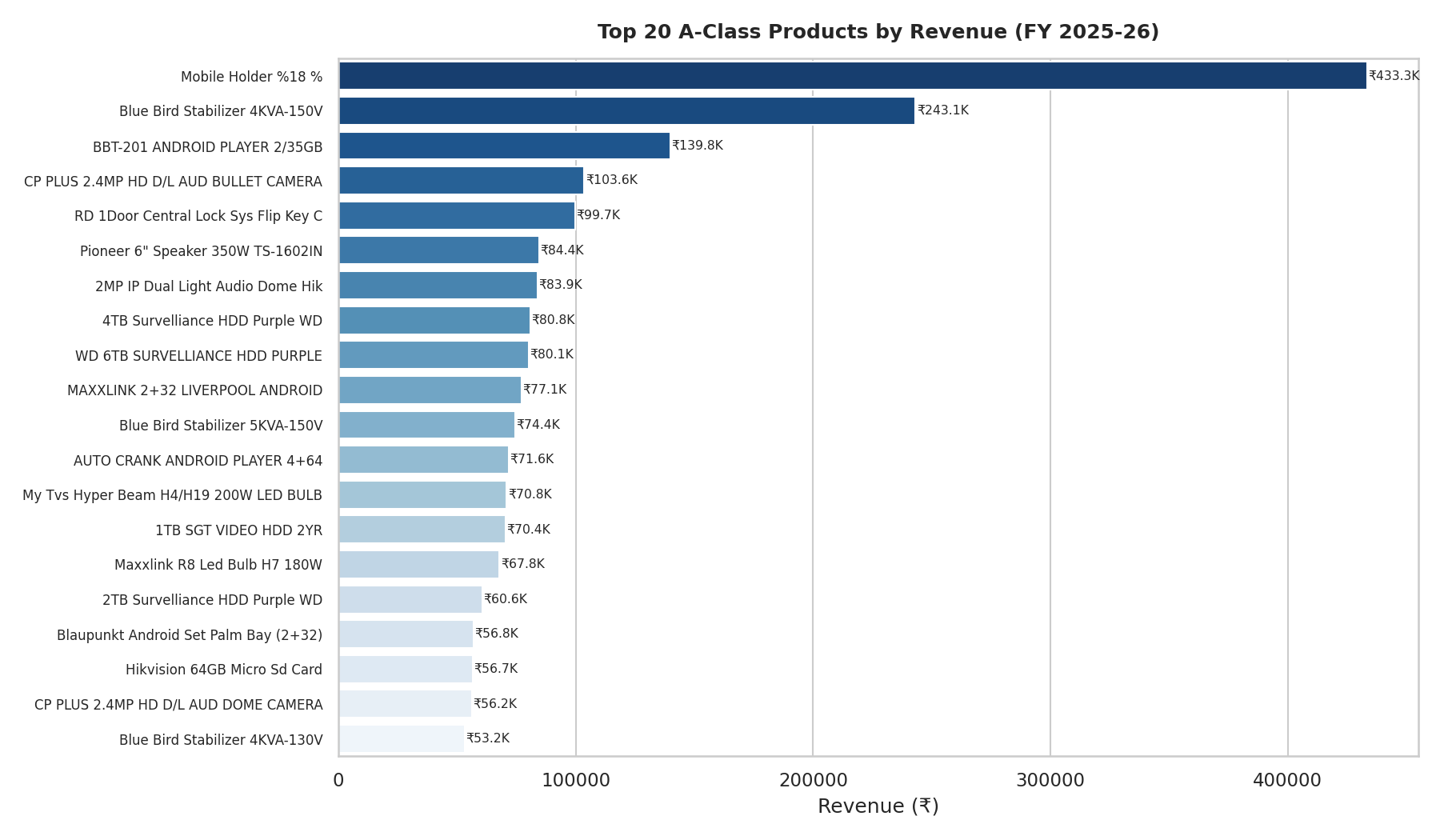 Top 20 A-Class Products by Revenue FY 25-26