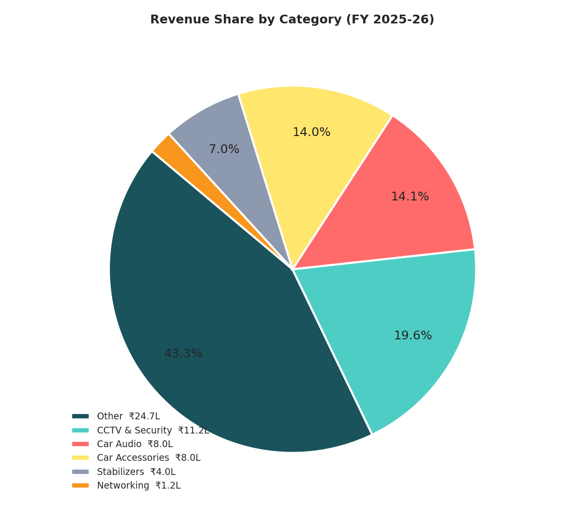 Revenue Share by Category FY 2025-26