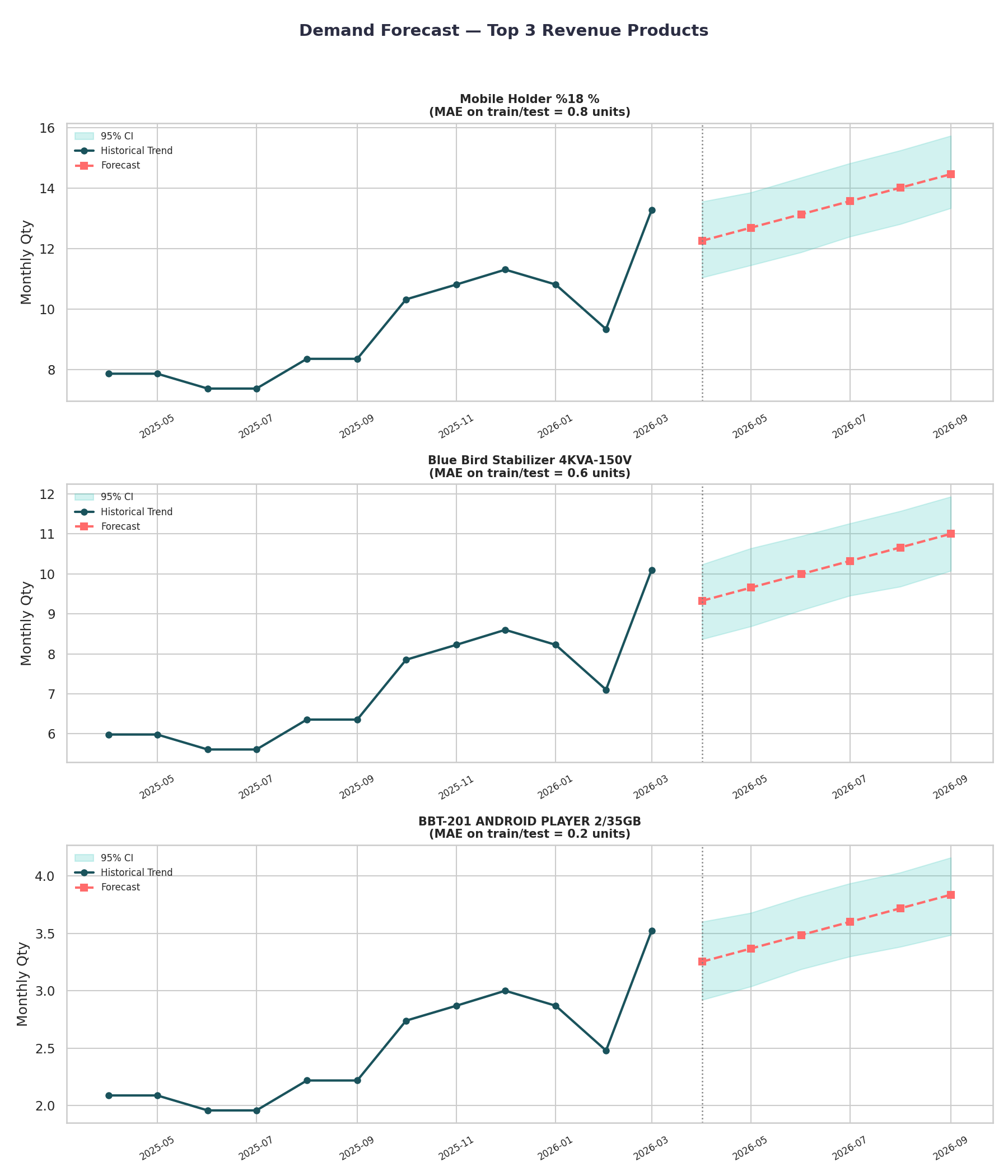 Demand Forecast Top 3 Products